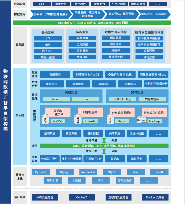 技术架构