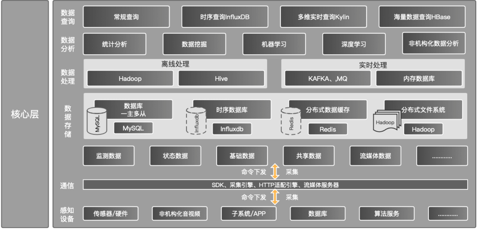 技术架构